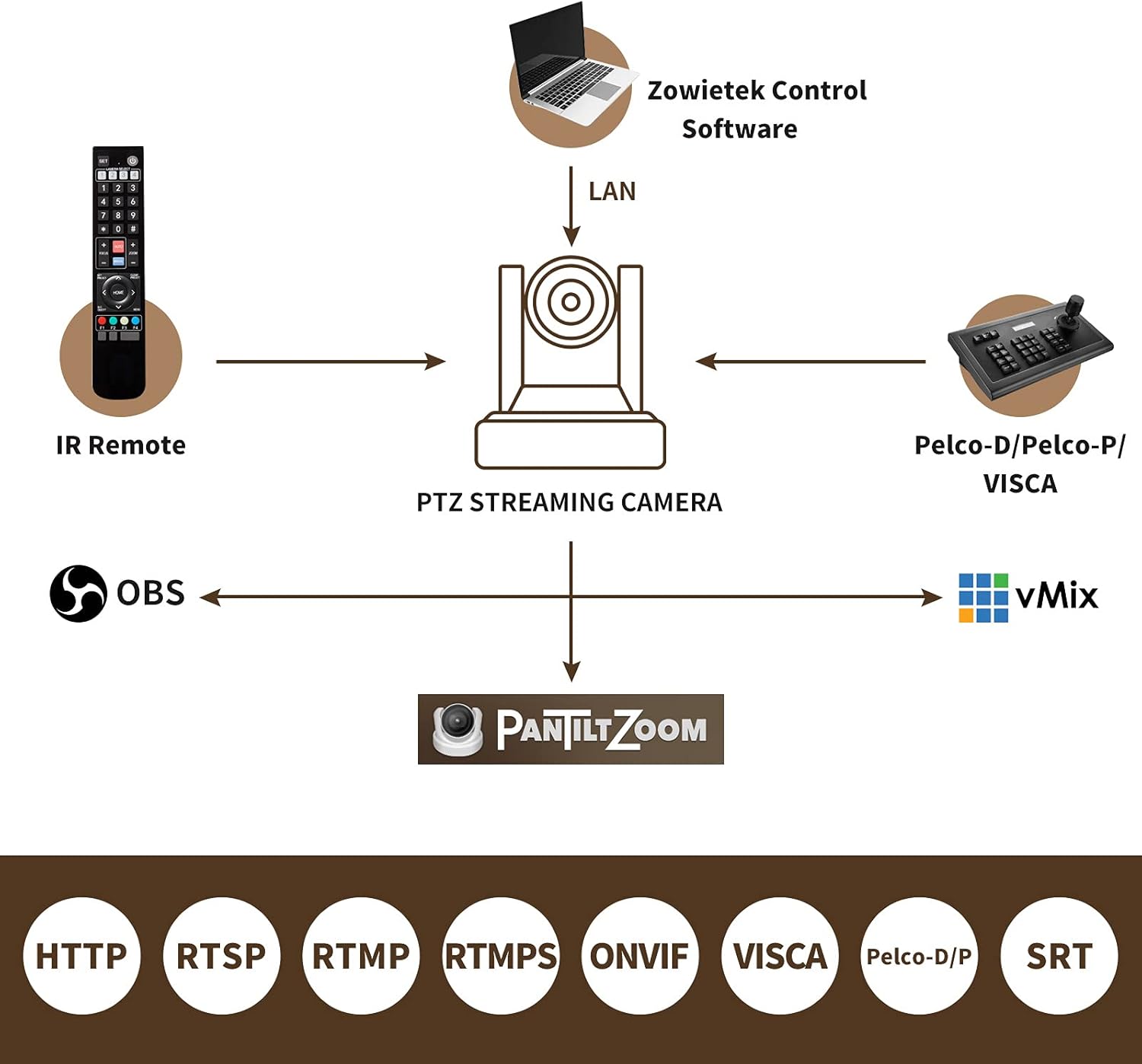 20X Live Streaming Camera with HDMI and 3G-SDI Outputs Q511008